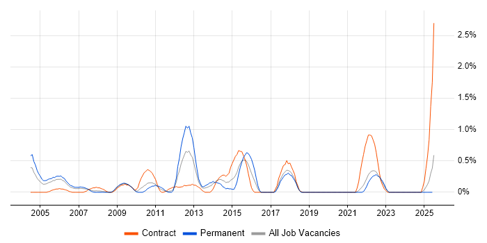 Job vacancy trend for Defect Tracking in Lancashire Job vacancy trend for Defect Tracking in Lancashire