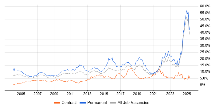 Job vacancy trend for Degree in Lancashire