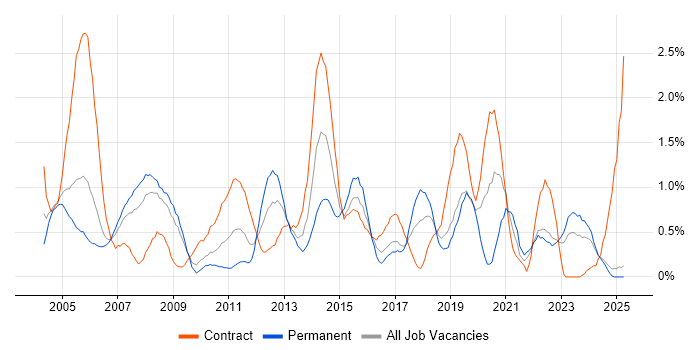 Job vacancy trend for Dell in Lancashire Job vacancy trend for Dell in Lancashire