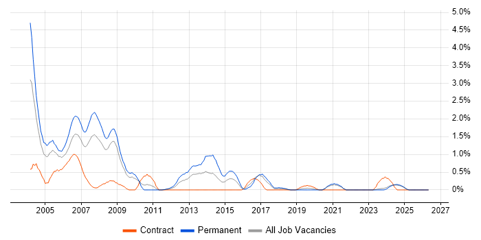 Delphi job vacancy trend in Lancashire