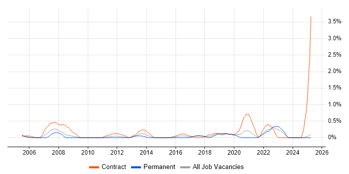 Job vacancy trend for Demand Management in Lancashire Job vacancy trend for Demand Management in Lancashire
