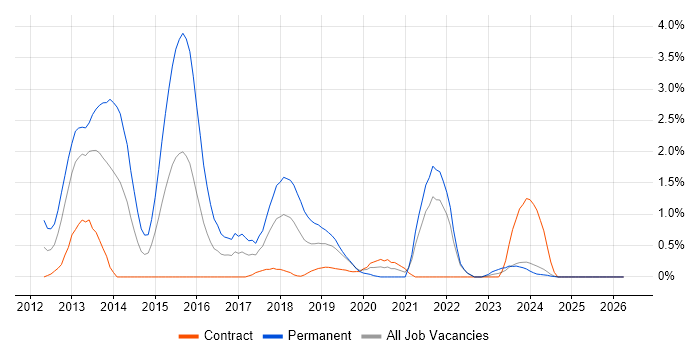 Dependency Injection job vacancy trend in Lancashire