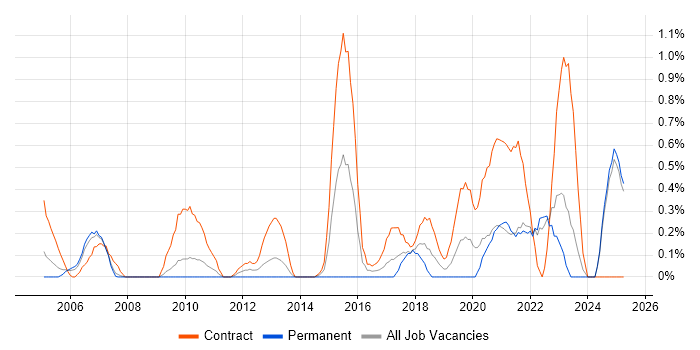 Job vacancy trend for Dependency Management in Lancashire Job vacancy trend for Dependency Management in Lancashire