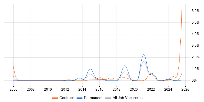Job vacancy trend for Deployment Automation in Lancashire Job vacancy trend for Deployment Automation in Lancashire