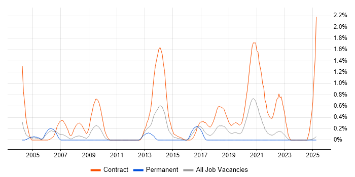 Job vacancy trend for Deployment Engineer in Lancashire