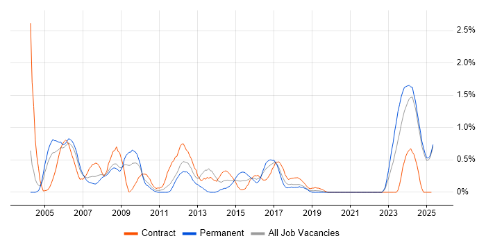 Job vacancy trend for Design Engineer in Lancashire Job vacancy trend for Design Engineer in Lancashire