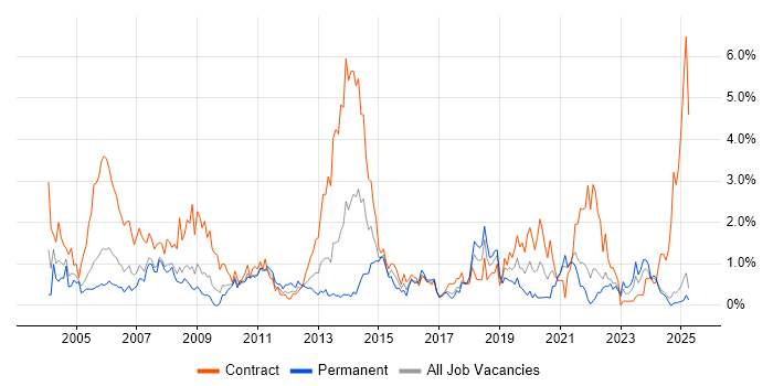 Job vacancy trend for Desktop Support in Lancashire Job vacancy trend for Desktop Support in Lancashire