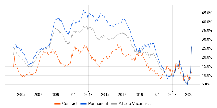 Job vacancy trend for Developer in Lancashire