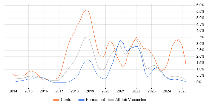 Job vacancy trend for DevOps Engineer in Lancashire