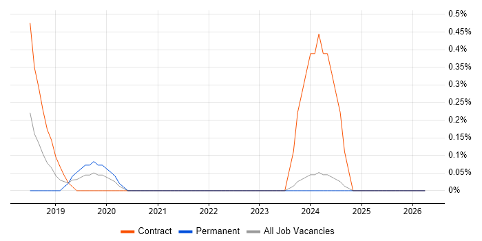 DevOps Platform Engineer job vacancy trend in Lancashire
