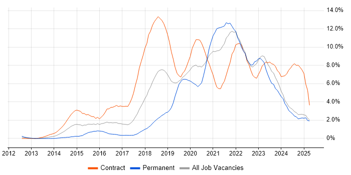 Job vacancy trend for DevOps in Lancashire Job vacancy trend for DevOps in Lancashire