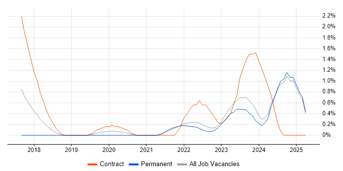 Job vacancy trend for DevSecOps in Lancashire Job vacancy trend for DevSecOps in Lancashire