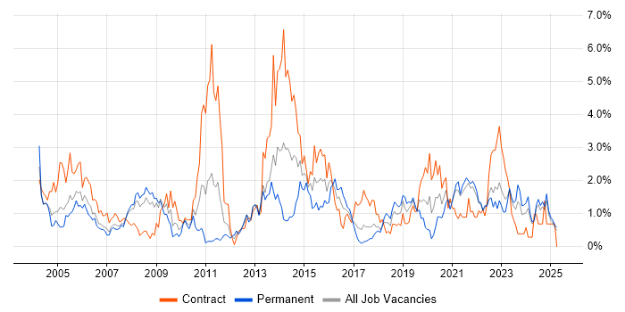 Job vacancy trend for DHCP in Lancashire Job vacancy trend for DHCP in Lancashire