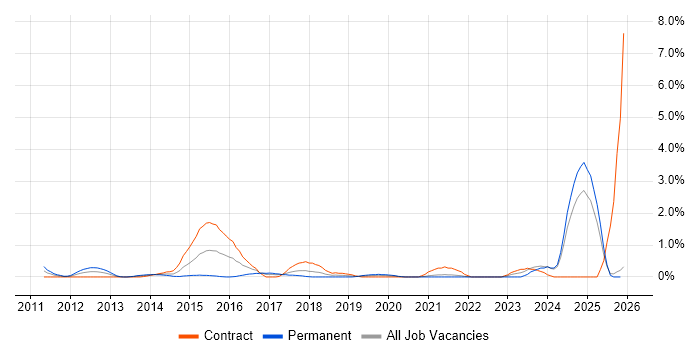 Digital Analyst job vacancy trend in Lancashire