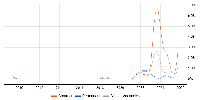 Digital Engineering job vacancy trend in Lancashire Digital Engineering job vacancy trend in Lancashire