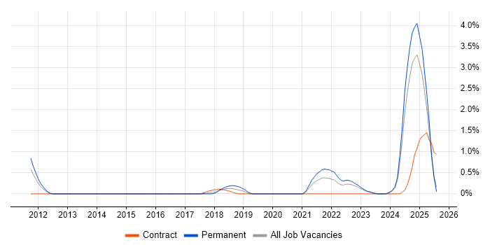Job vacancy trend for Digital Innovation in Lancashire