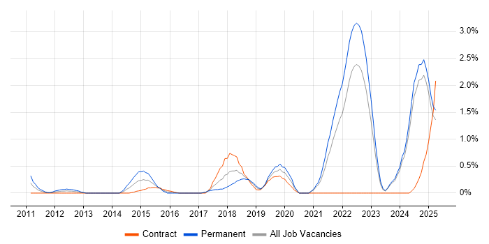 Job vacancy trend for Digital Strategy in Lancashire Job vacancy trend for Digital Strategy in Lancashire