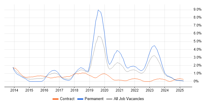 Job vacancy trend for Digital Transformation Programme in Lancashire Job vacancy trend for Digital Transformation Programme in Lancashire