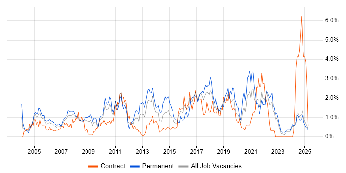 Job vacancy trend for Disaster Recovery in Lancashire Job vacancy trend for Disaster Recovery in Lancashire