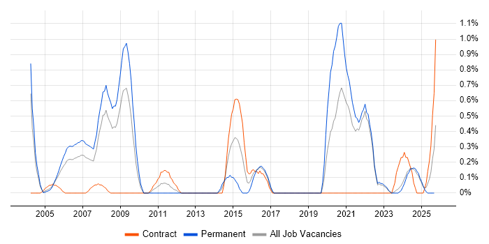 Distributed Systems job vacancy trend in Lancashire