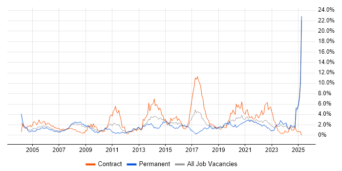 Job vacancy trend for DNS in Lancashire Job vacancy trend for DNS in Lancashire
