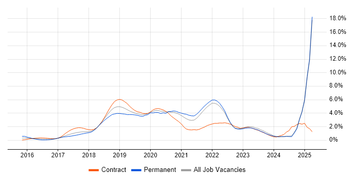 Job vacancy trend for Docker in Lancashire