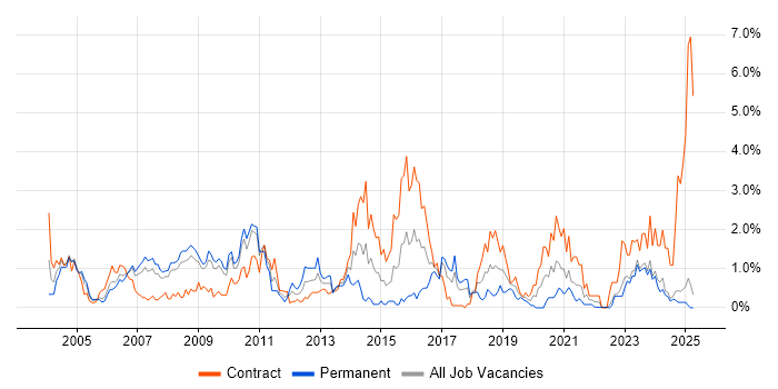 Job vacancy trend for Documentation Skills in Lancashire