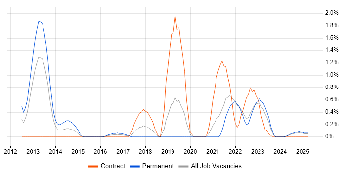 Job vacancy trend for Domain-Driven Design in Lancashire Job vacancy trend for Domain-Driven Design in Lancashire