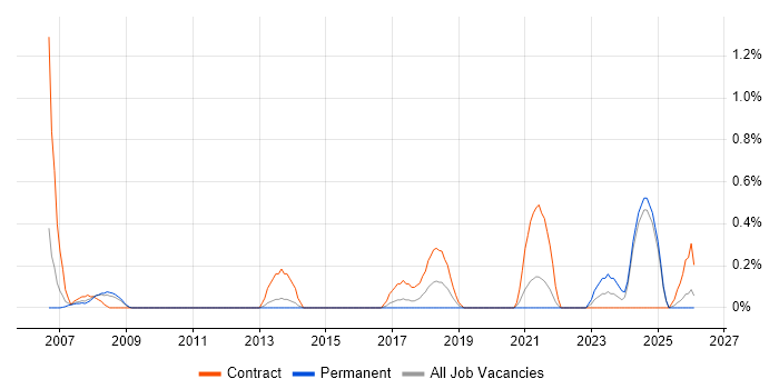 Domain Models job vacancy trend in Lancashire