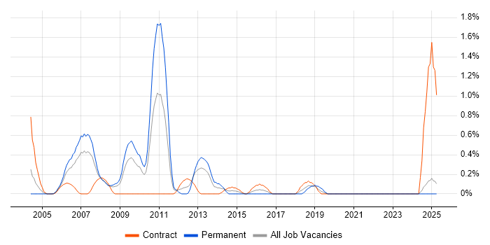 Job vacancy trend for .NET Architect in Lancashire