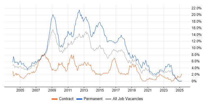 Job vacancy trend for .NET Developer in Lancashire Job vacancy trend for .NET Developer in Lancashire