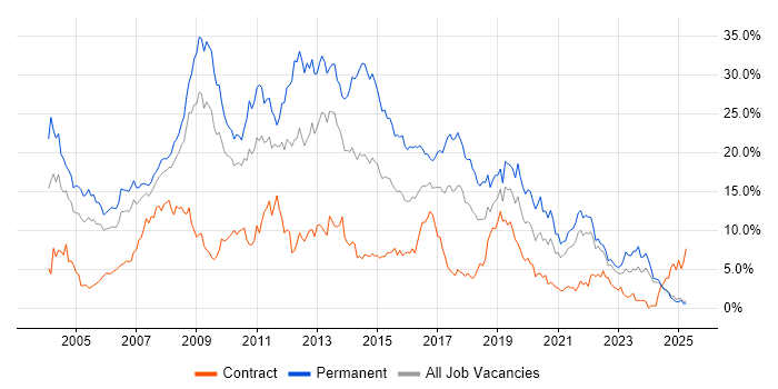 Job vacancy trend for .NET in Lancashire Job vacancy trend for .NET in Lancashire
