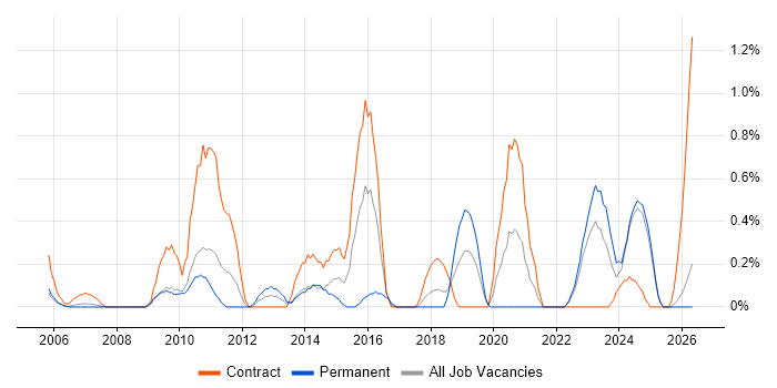 Due Diligence job vacancy trend in Lancashire