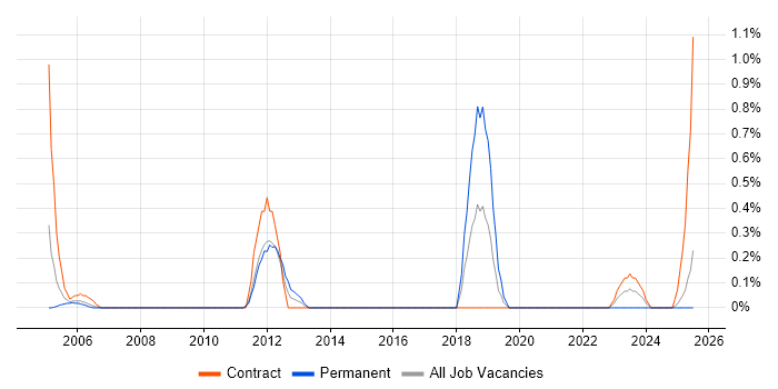 Job vacancy trend for Dutch Language in Lancashire