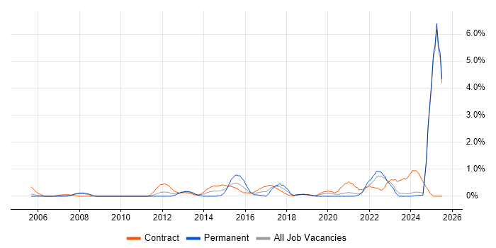 Job vacancy trend for DV Cleared in Lancashire Job vacancy trend for DV Cleared in Lancashire