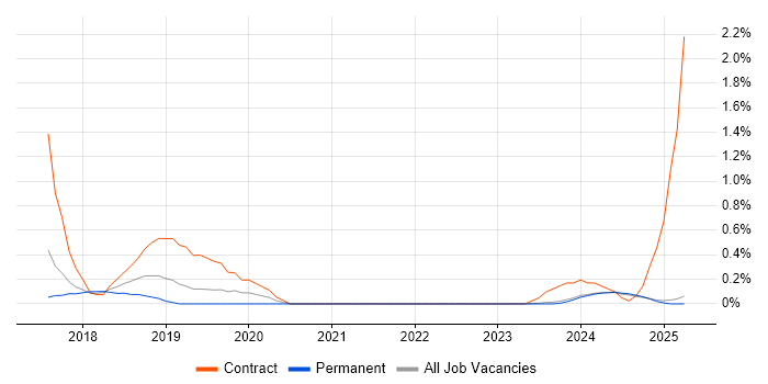 Job vacancy trend for Dynamics 365 Consultant in Lancashire