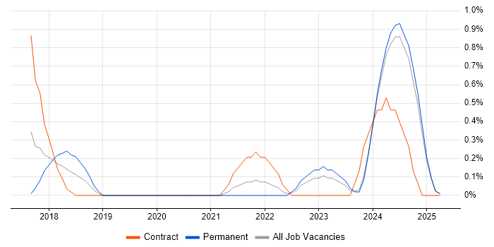 Job vacancy trend for Dynamics 365 Developer in Lancashire Job vacancy trend for Dynamics 365 Developer in Lancashire