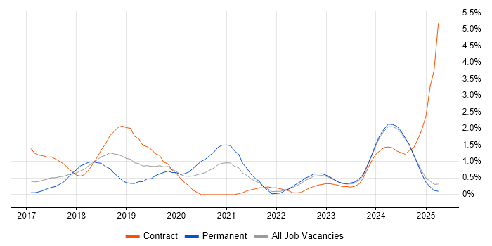 Job vacancy trend for Dynamics 365 in Lancashire