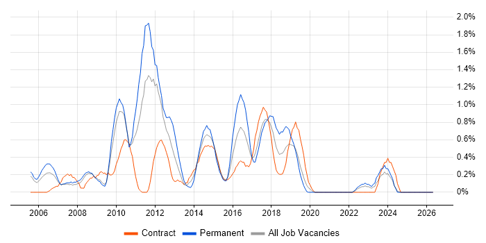 Dynamics AX job vacancy trend in Lancashire
