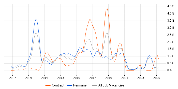 Job vacancy trend for Dynamics CRM in Lancashire