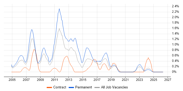 Dynamics NAV job vacancy trend in Lancashire