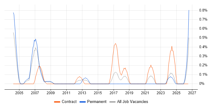 Earned Value Management job vacancy trend in Lancashire