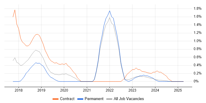Job vacancy trend for Elastic Stack in Lancashire Job vacancy trend for Elastic Stack in Lancashire