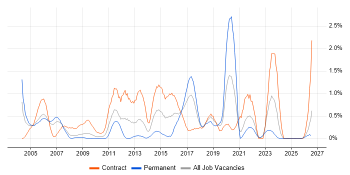 End-to-End Testing job vacancy trend in Lancashire