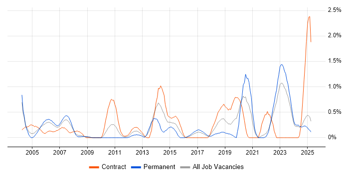 Job vacancy trend for Enterprise Architect in Lancashire Job vacancy trend for Enterprise Architect in Lancashire