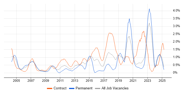 Job vacancy trend for Enterprise Architecture in Lancashire