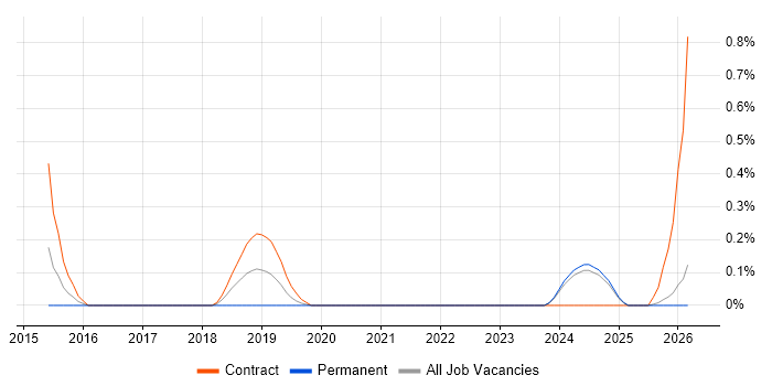 Enterprise Cloud job vacancy trend in Lancashire