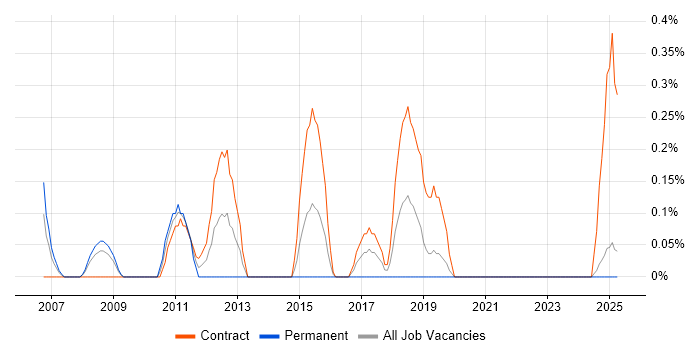 Job vacancy trend for Enterprise Solutions Architect in Lancashire