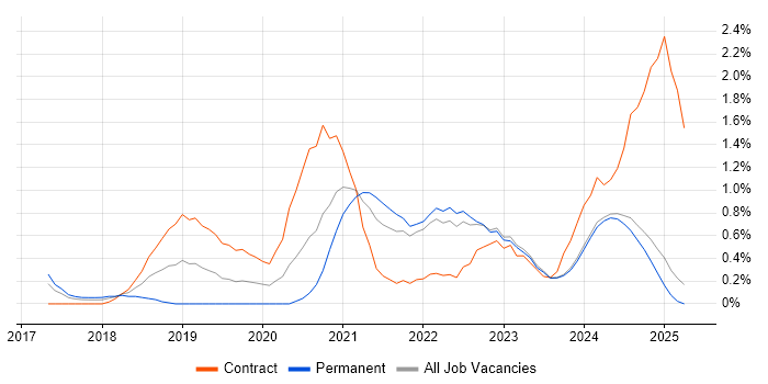 Job vacancy trend for Entra ID in Lancashire