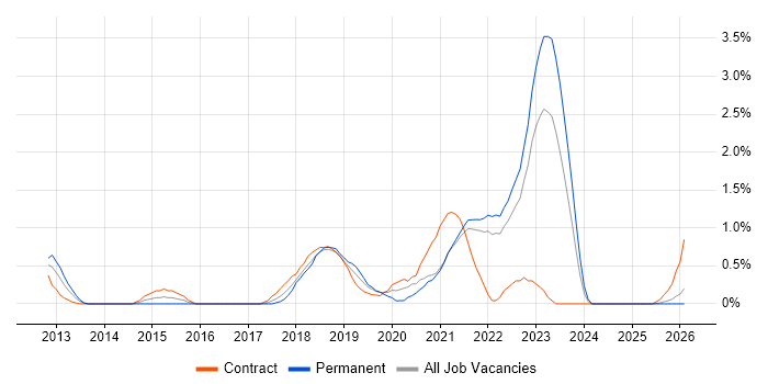 Epics job vacancy trend in Lancashire